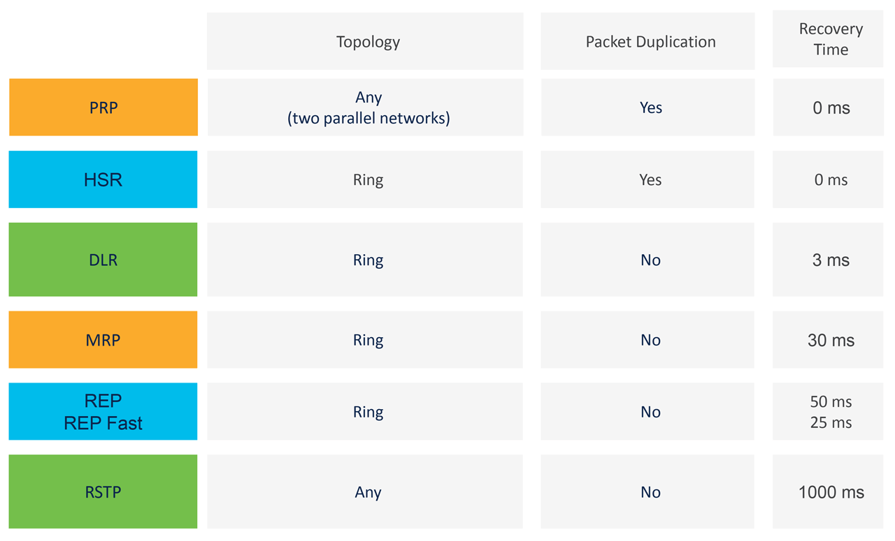 Redundancy protocol comparison.