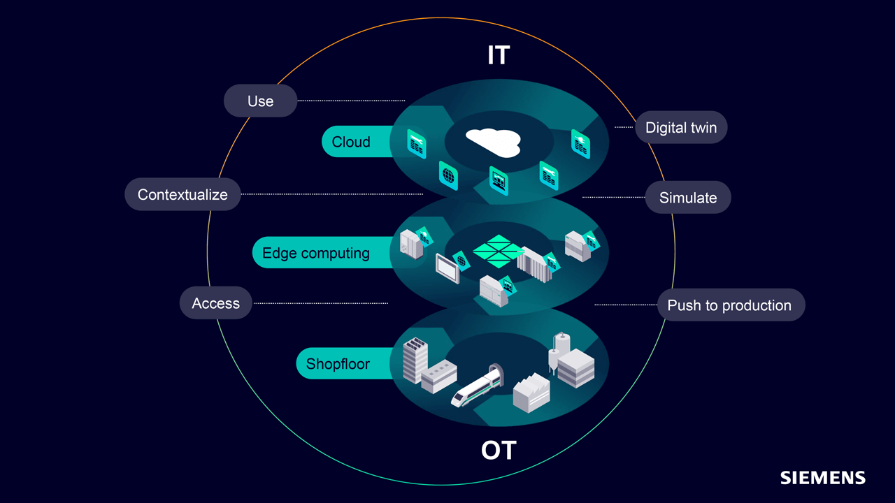 IT OT Networks diagram