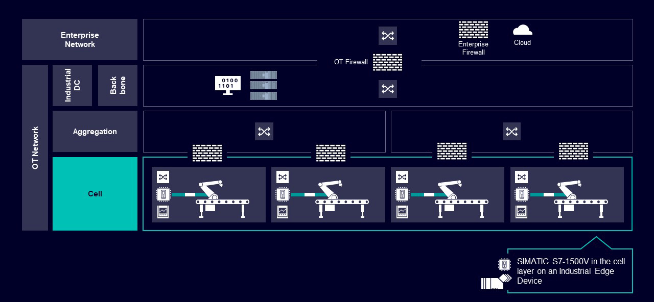 All applications and PLCs of a single machine or production cell are consolidated on an industrial PC within the existing environment. In this case, the requirements for the network change only at the cell level.