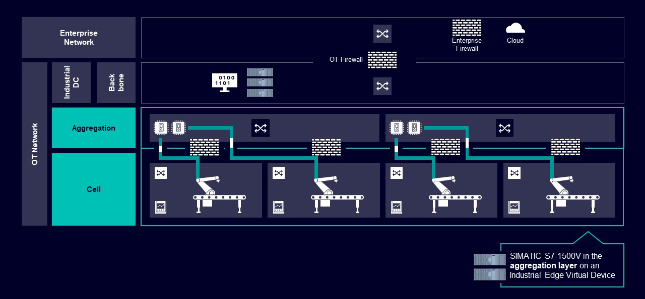 For better use of virtualization, it is necessary to consolidate the applications and PLCs of a production area or a production line. Consolidation at the aggregation layer increases the demands on the availability, scalability, and real-time capability of this network layer.