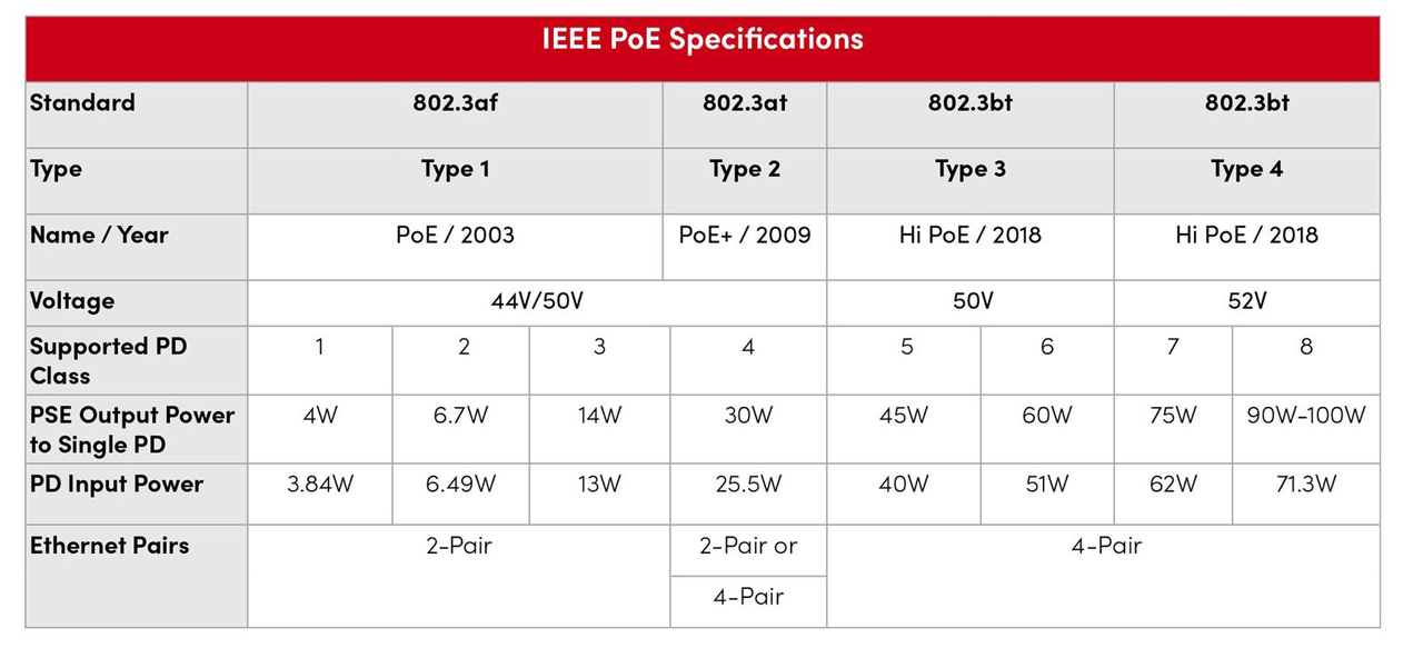 IEEE PoE Standards.