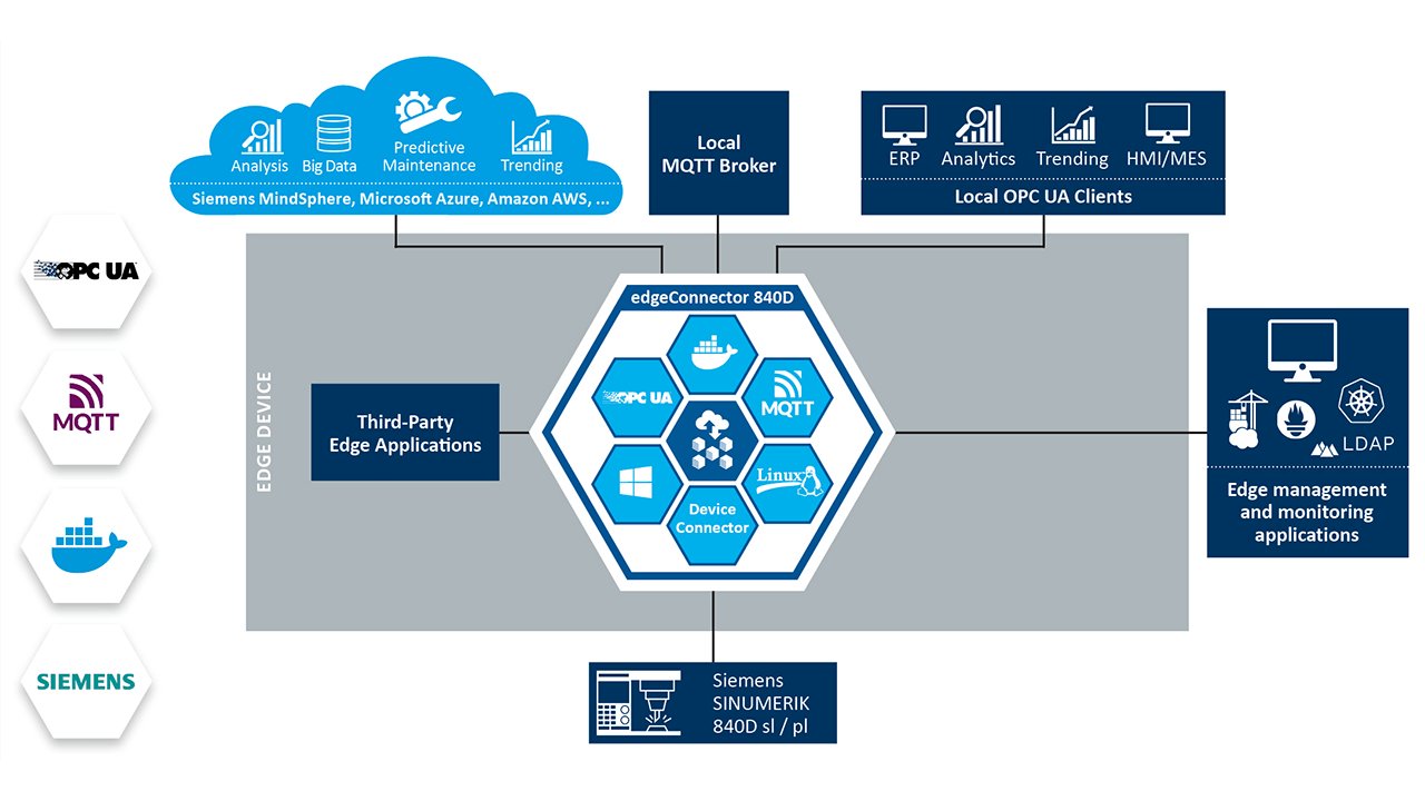  The edgeConnector 840D from Softing accesses data from machine tools and supplies them to data consumers via an OPC/UA server (for example).