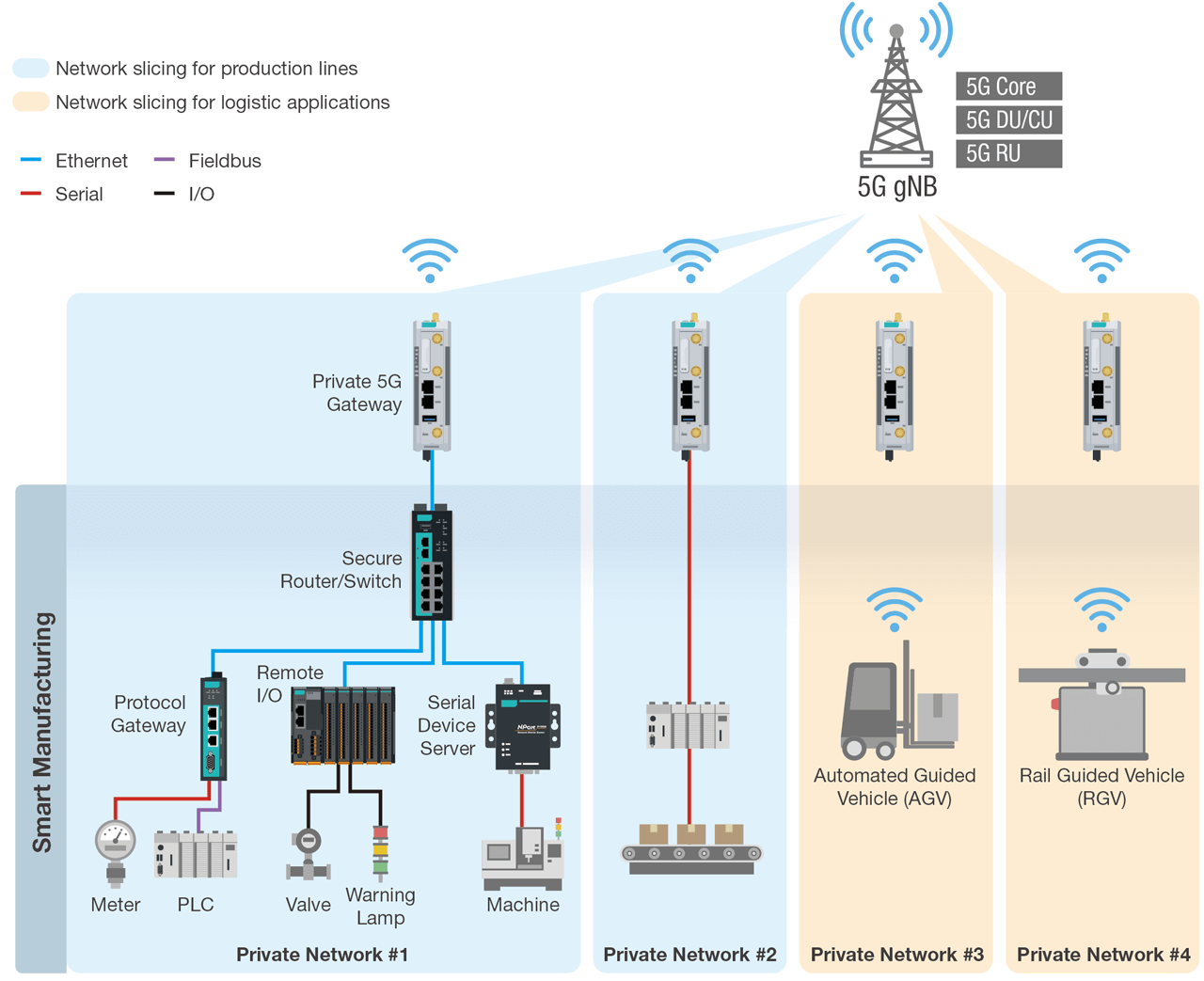 Figure 1: Private 5G networks in smart manufacturing applications.