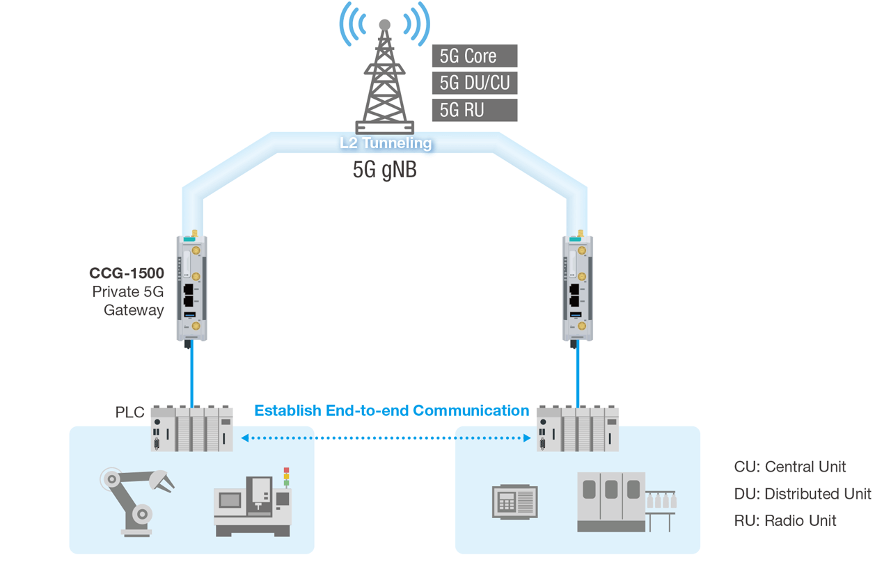 Figure 2: Layer 2 tunneling for end-to-end communication over a private 5G network.