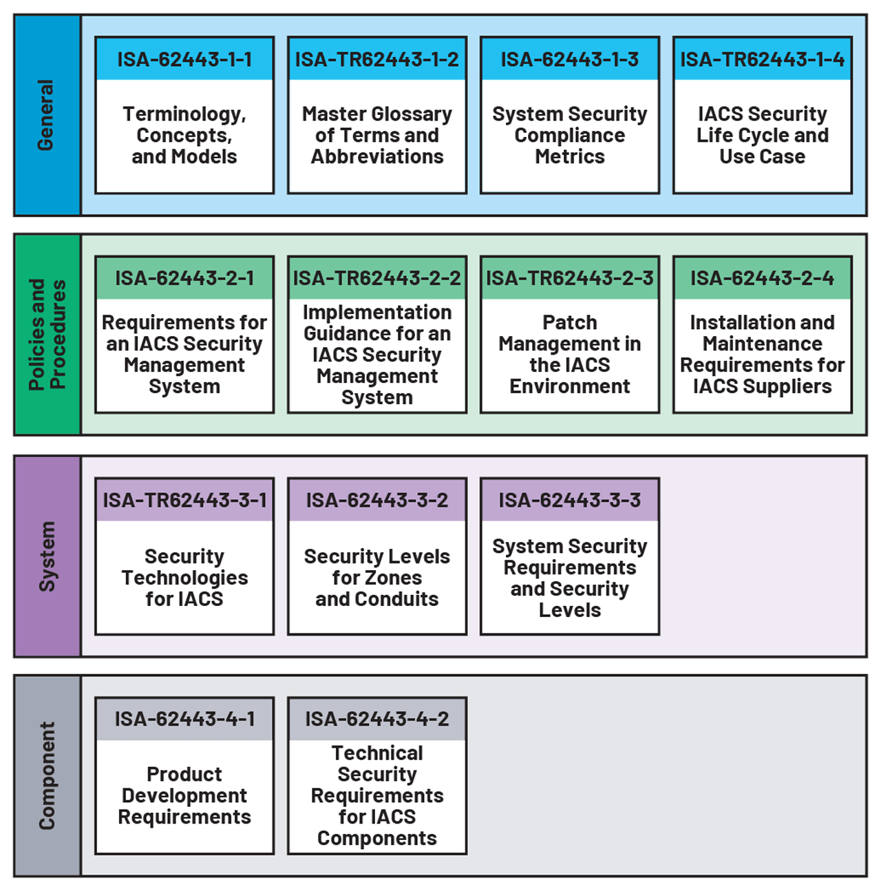 Figure 1. The IEC 62443 is a comprehensive security standard.