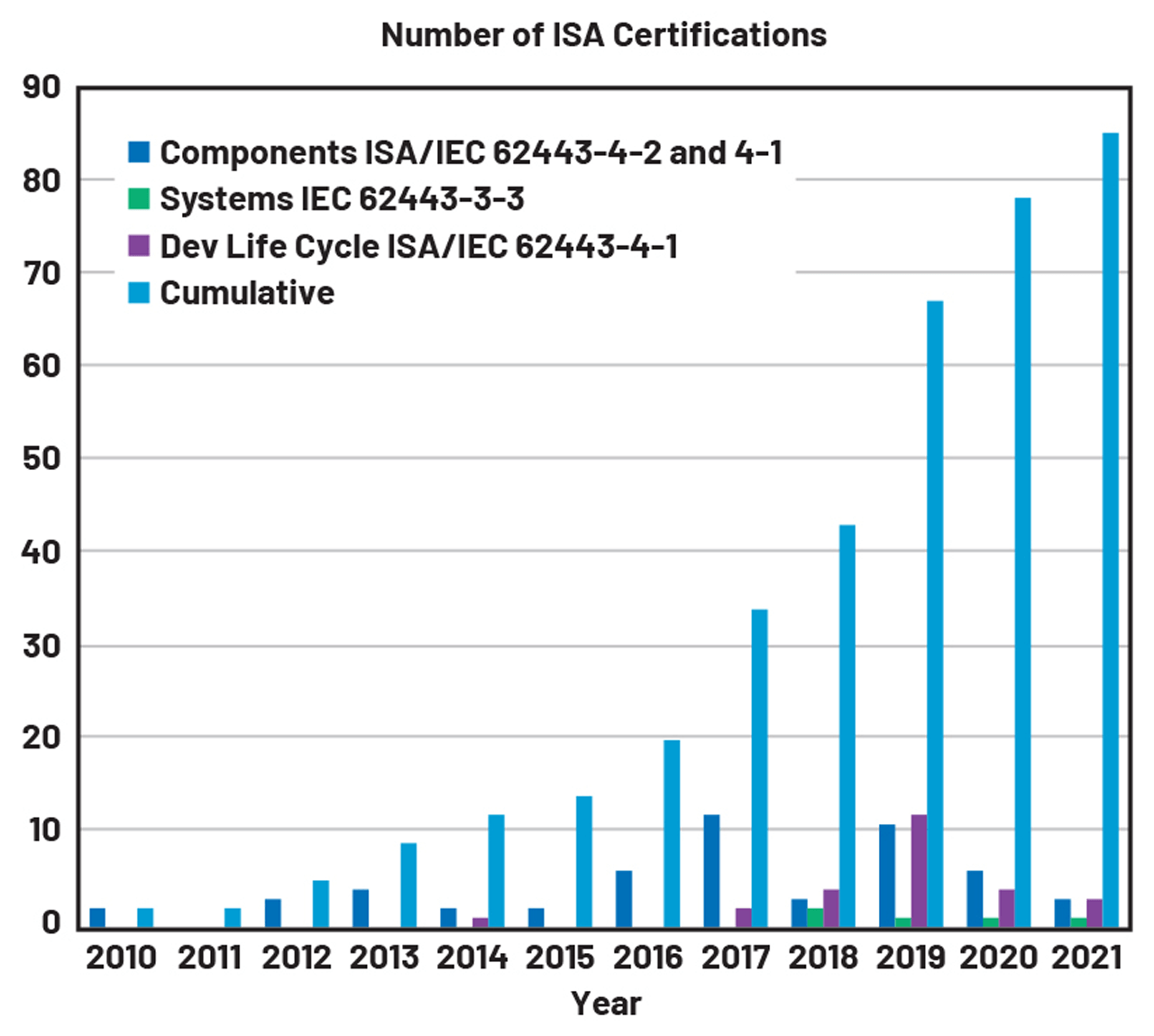 Figure 2. The number of ISA certifications over time.