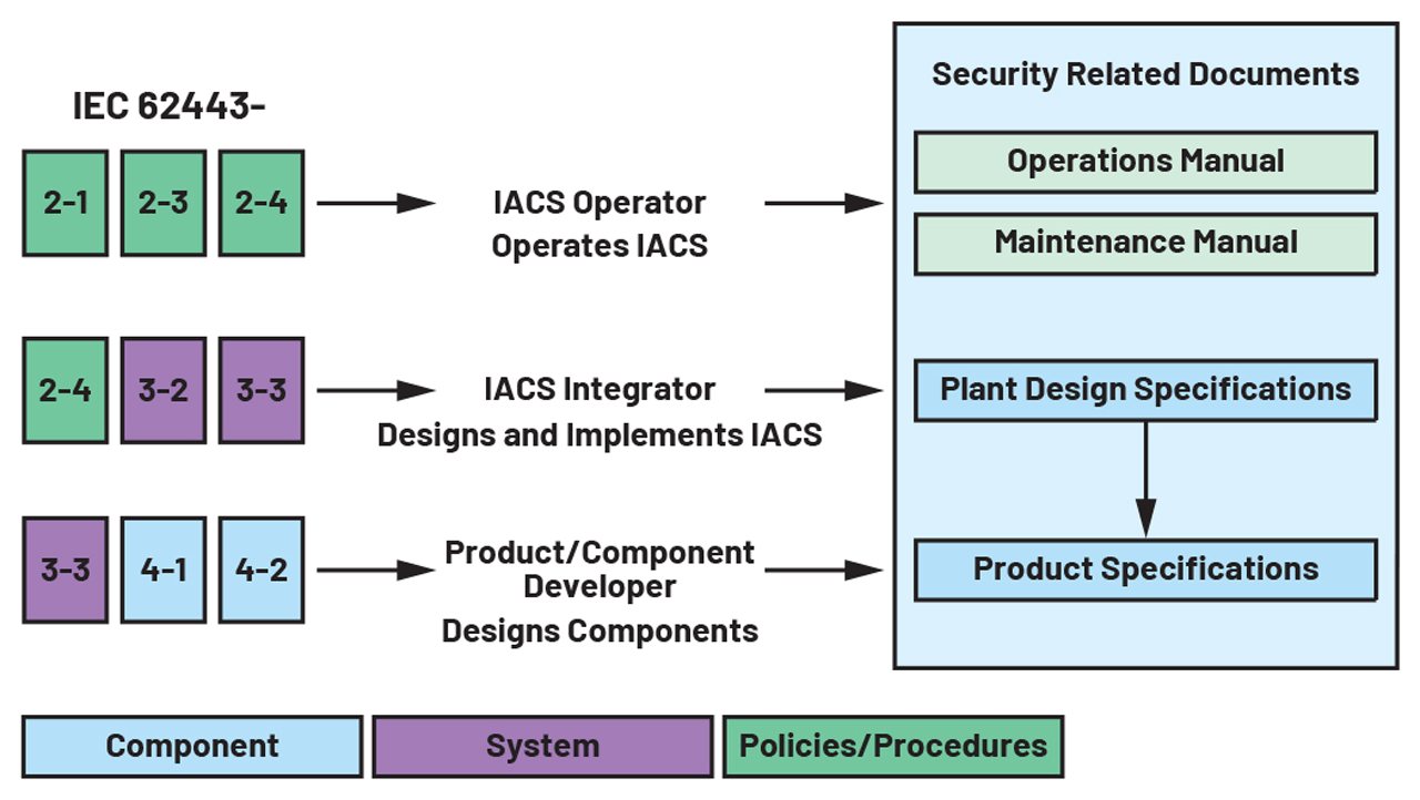 Figure 3. A high level view of the certification process.