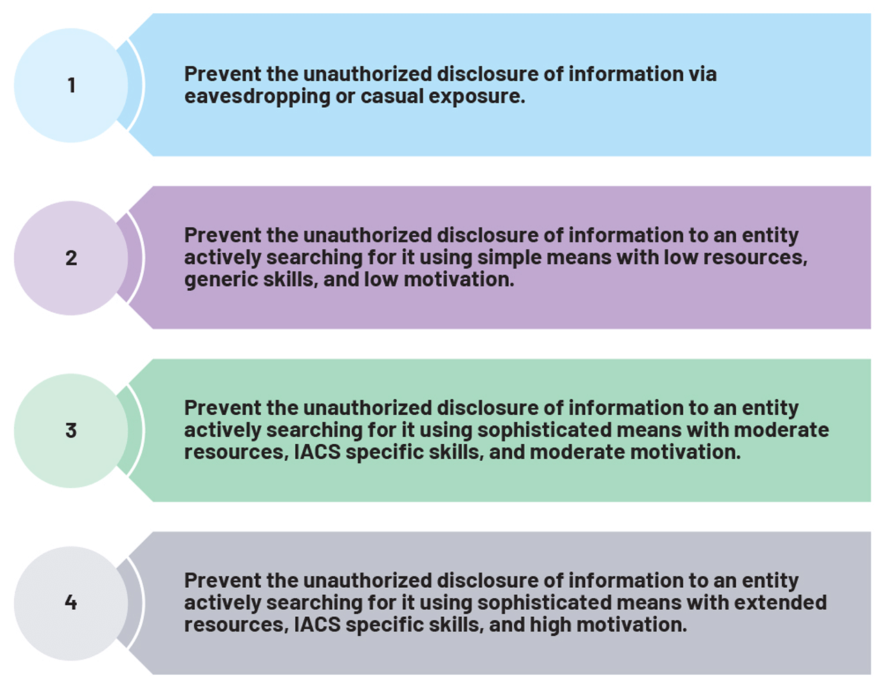 Figure 4. The IEC 62443 levels of security.