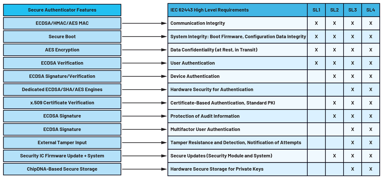 Figure 5. Secure authenticators features mapping to IEC 62443 requirements.