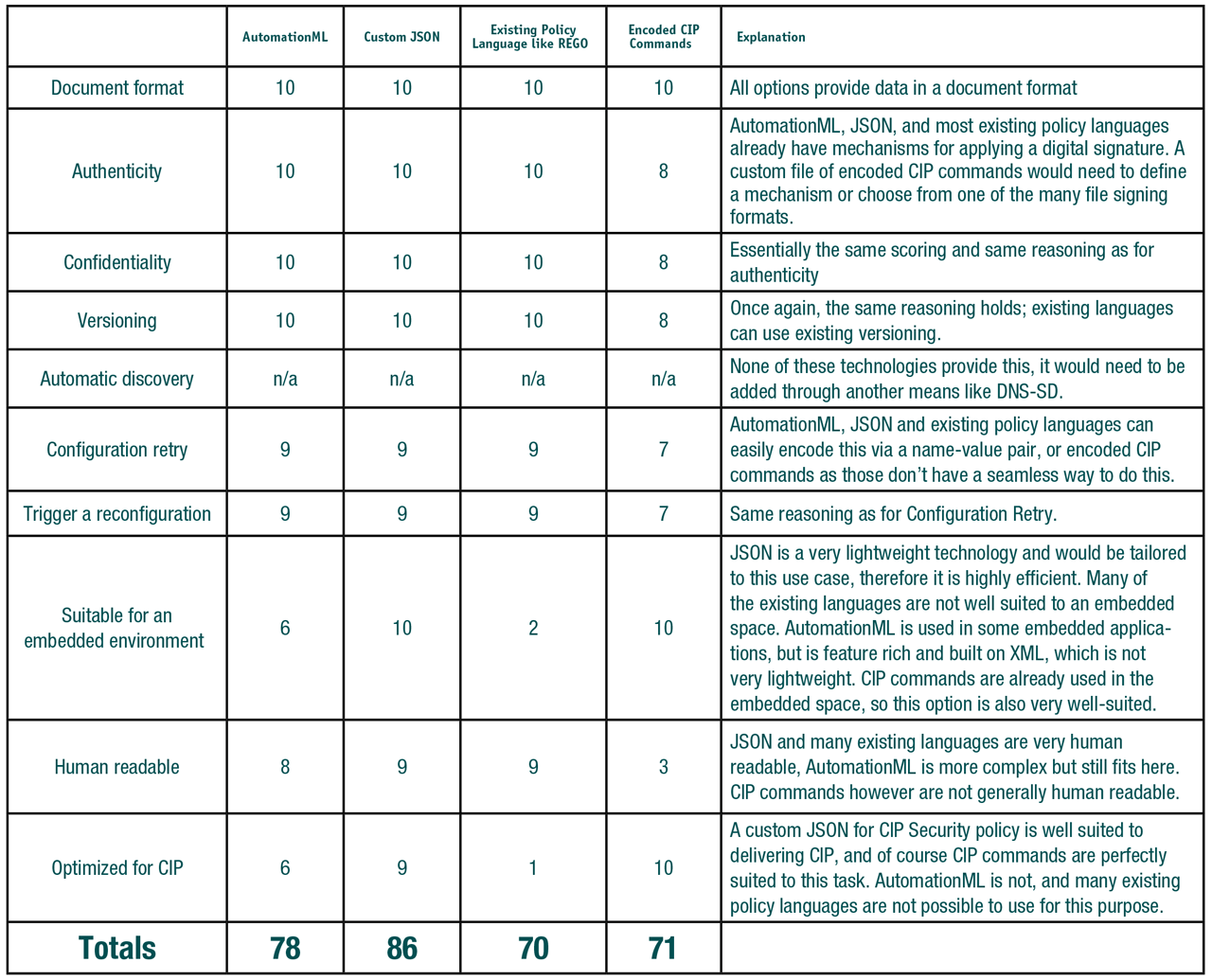 Technology comparison chart