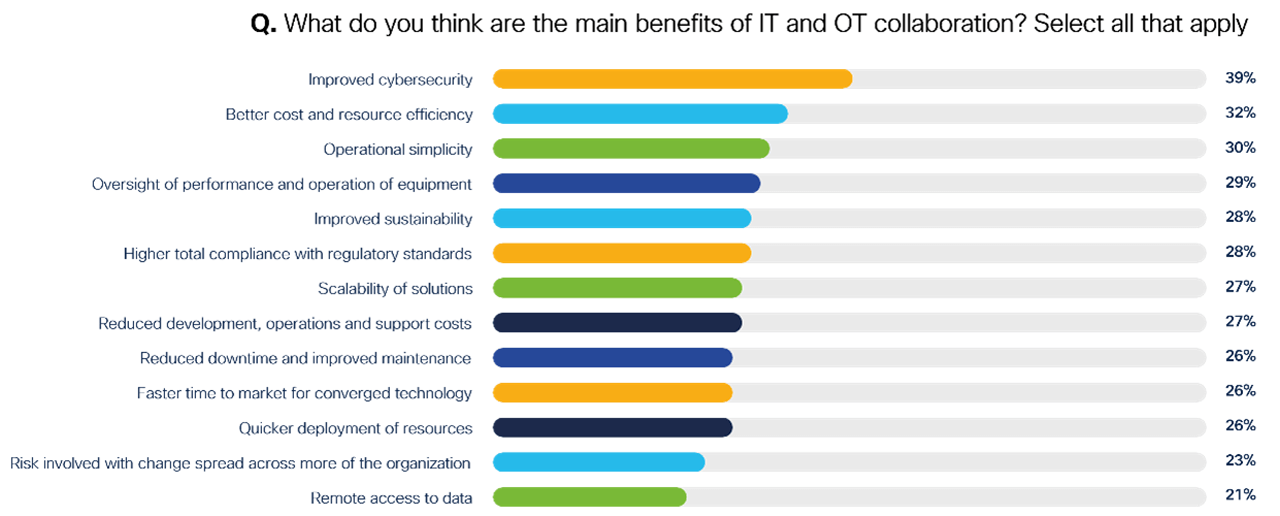 Benefits of IT and OT collaboration led off by improved cybersecurity.