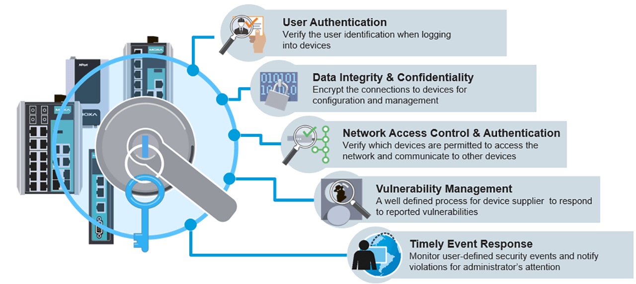 Following the fundamentals of cybersecurity management creates the discipline required within an organization.