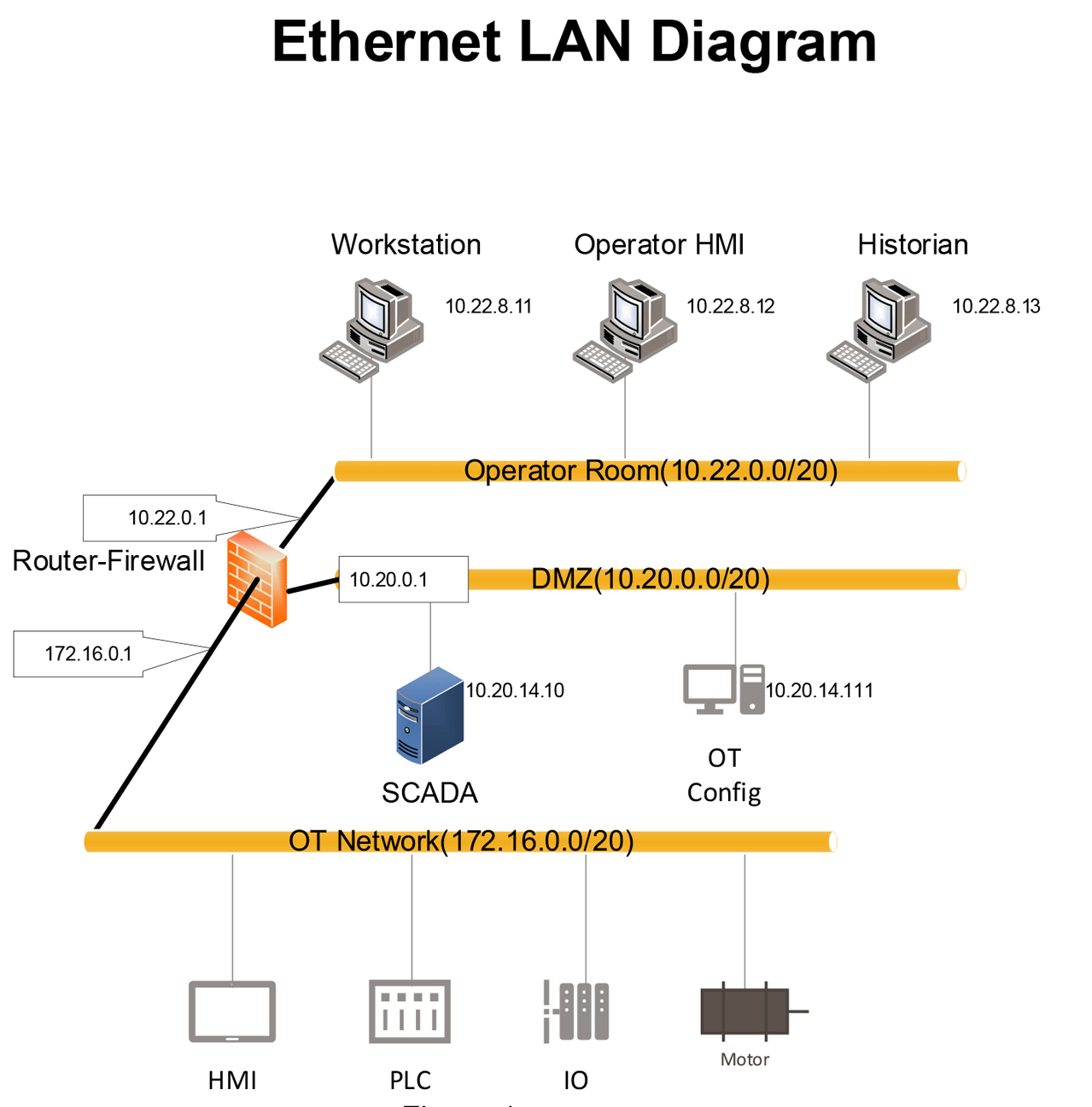 Ethernet LAN Diagram.