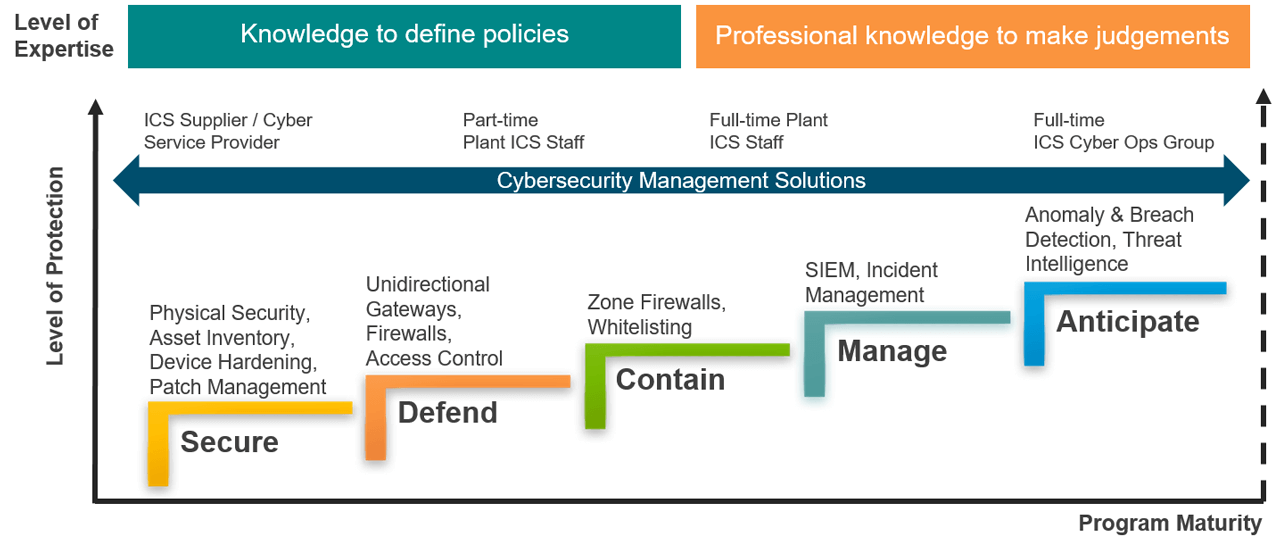 ARC Cybersecurity Maturity Model.