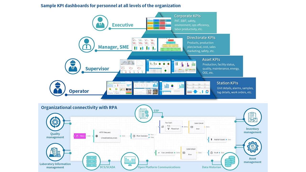 Sample KPI dashboards for personnel at all levels of the organization offers connectivity with RPA.