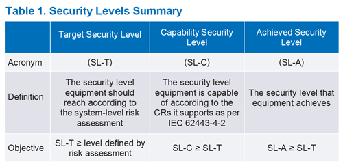 Security Level Summary