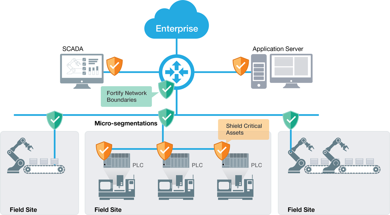 When deploying multi-layered network protection for OT networks and infrastructure, there are two key OT cybersecurity solutions to consider, namely industrial firewalls and secure routers