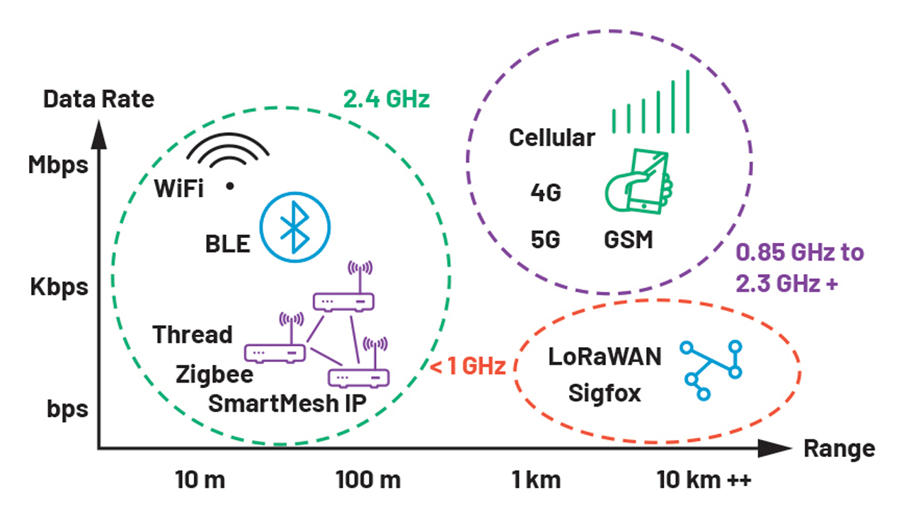 Figure 1. Survey of wireless standards.