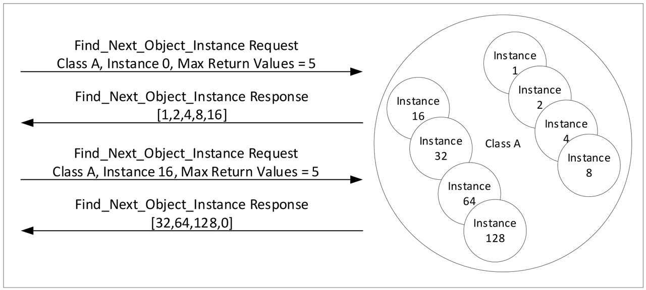 Figure 1 - Example of Find_Next_Object_Instance Service.