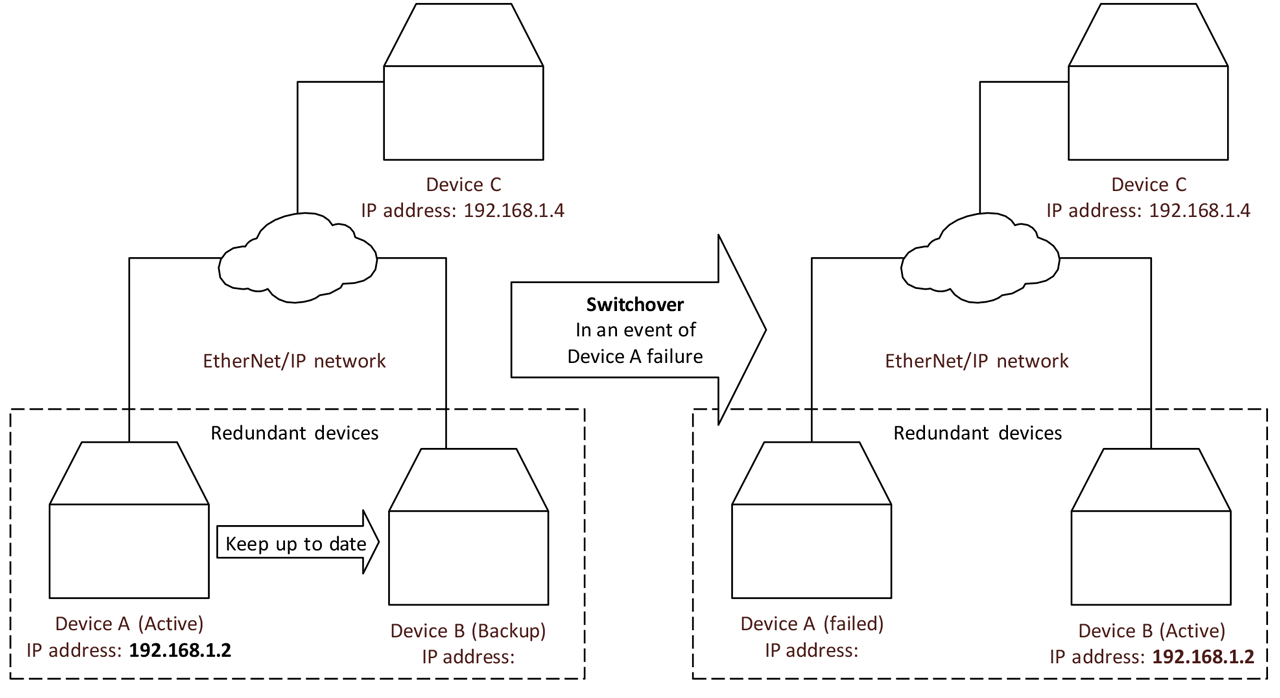 Figure 1: The solution described above is an example of switchover redundancy.