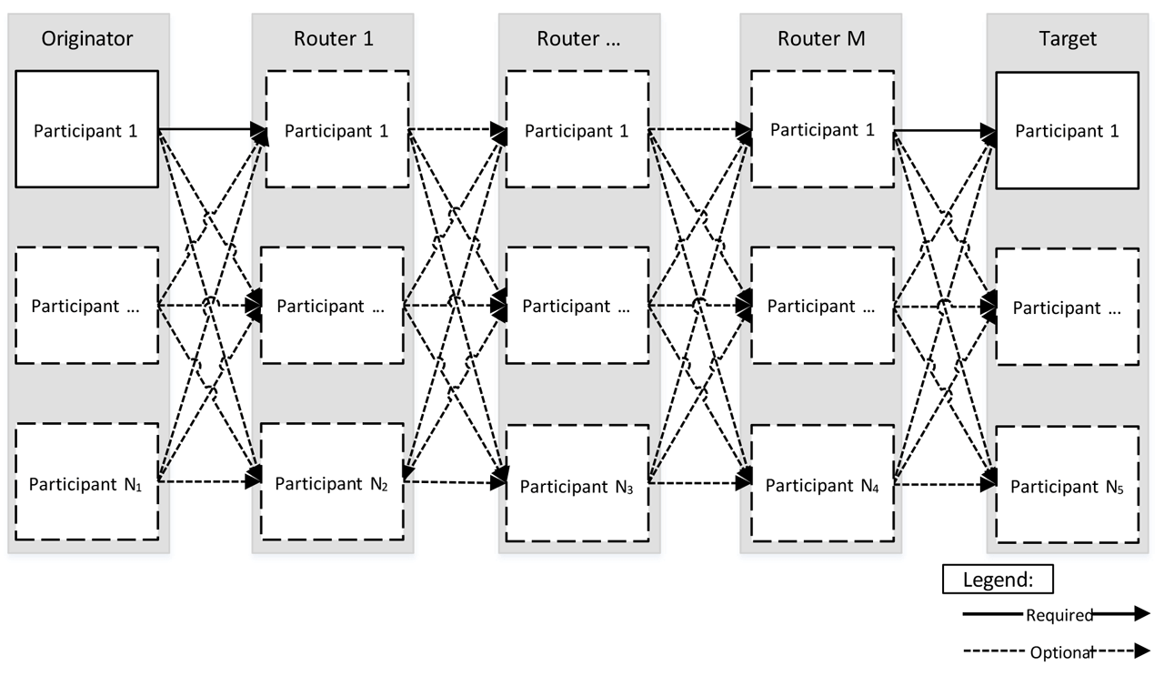 Figure 10: Flexibility of Concurrent Connection topology.