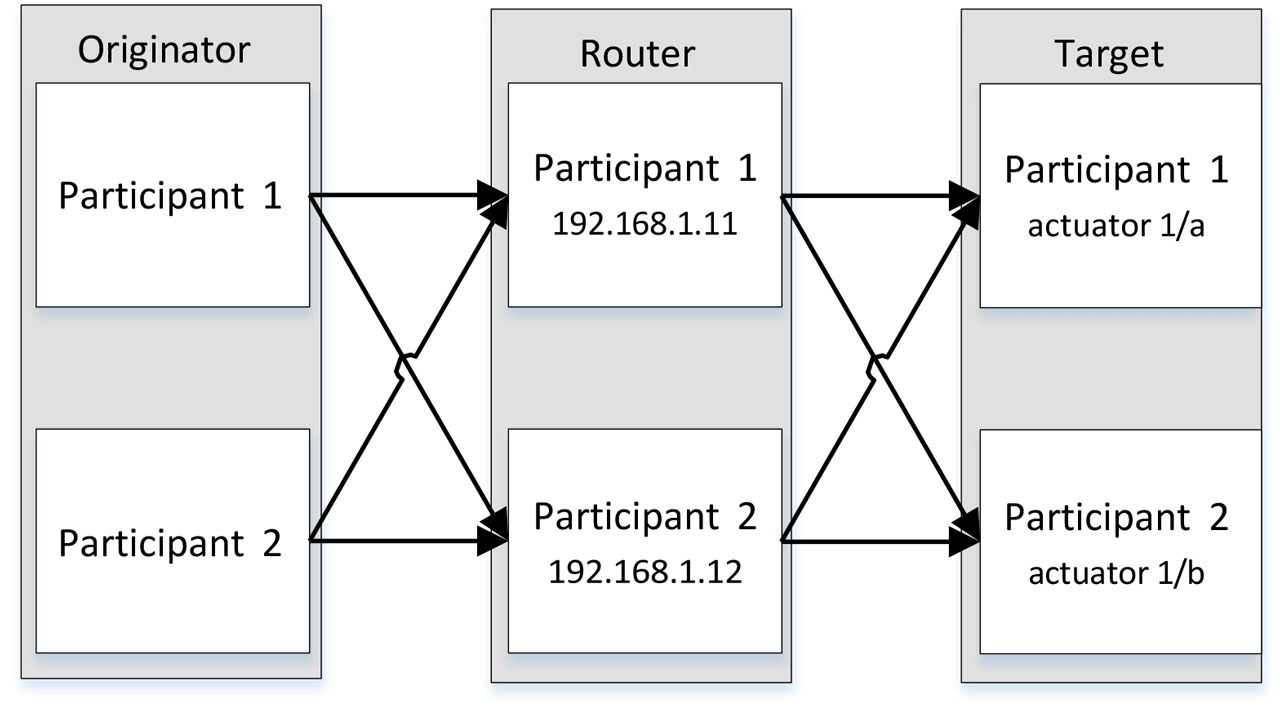 Figure 11: Example system with concurrent connection.