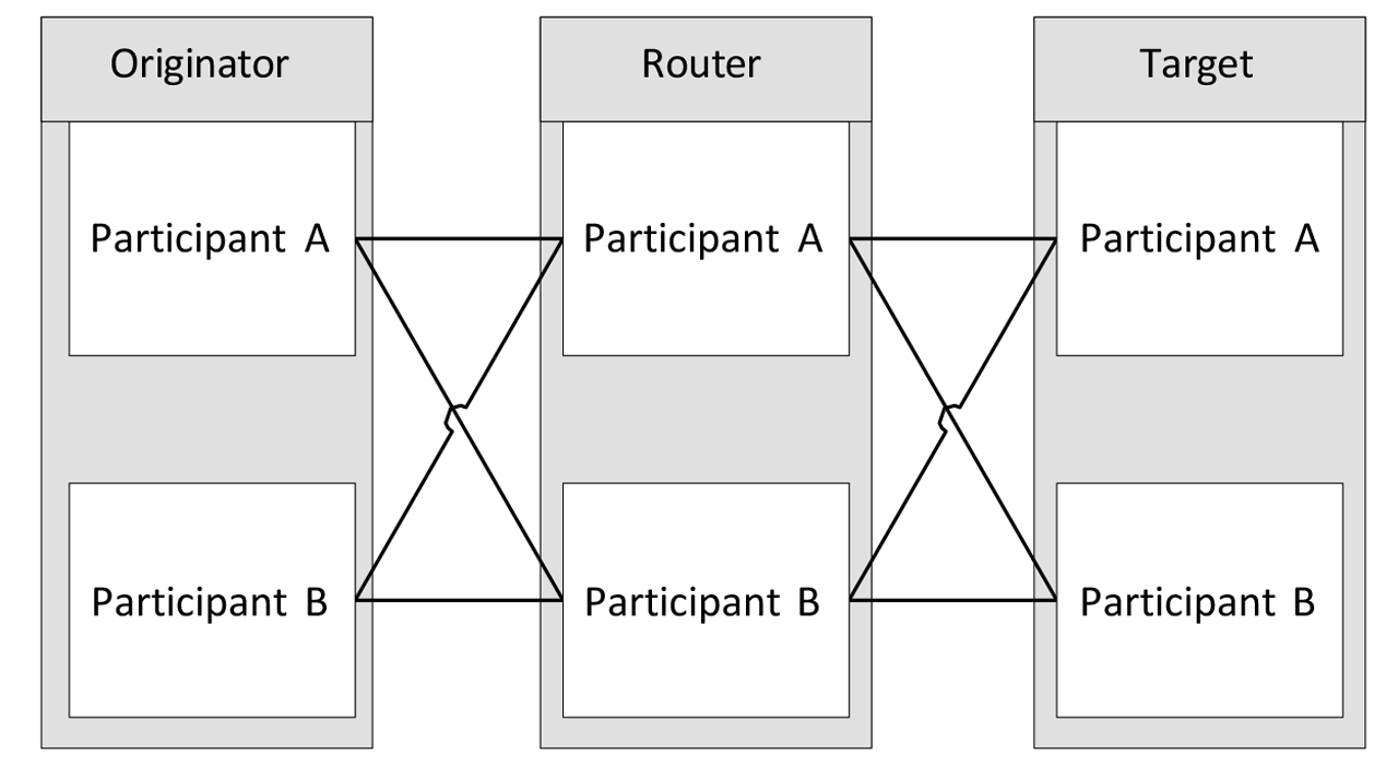 Figure 2: Example system with concurrent connection.