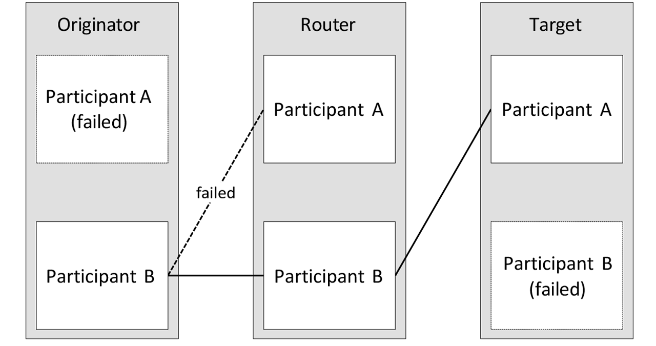 Figure 3: Example system with concurrent connection, with device and network path failures.