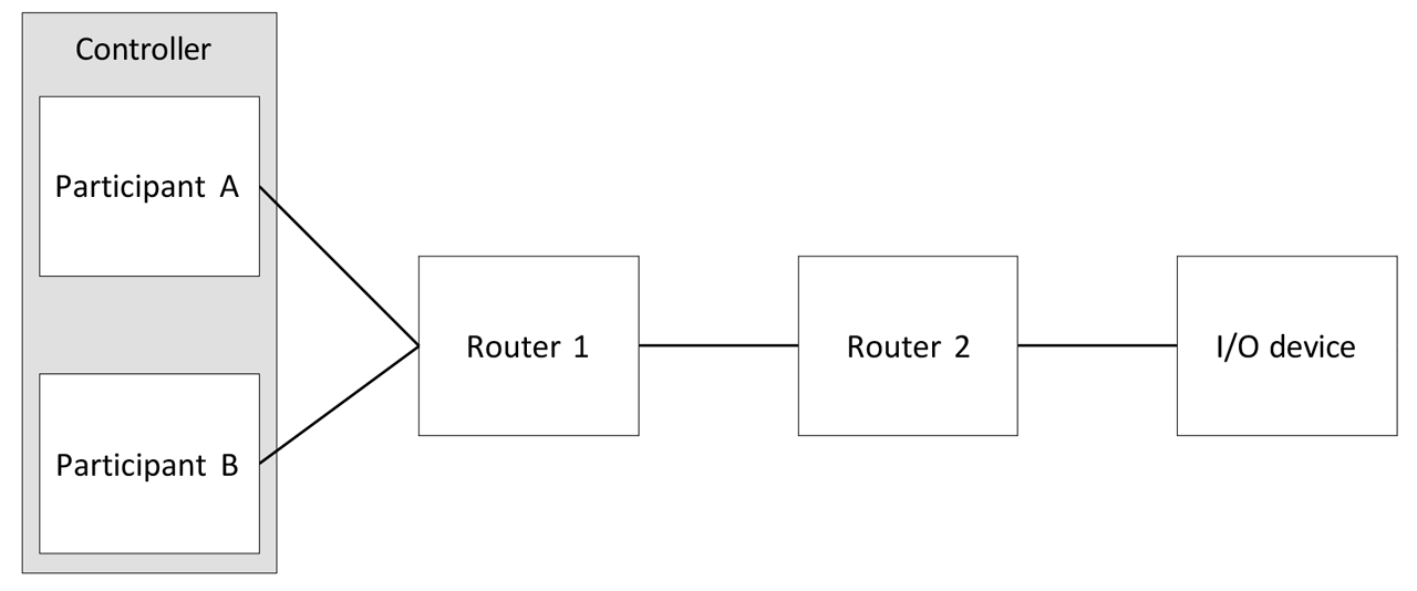 Figure 4: Example concurrent connection topology based on controller dedundancy.