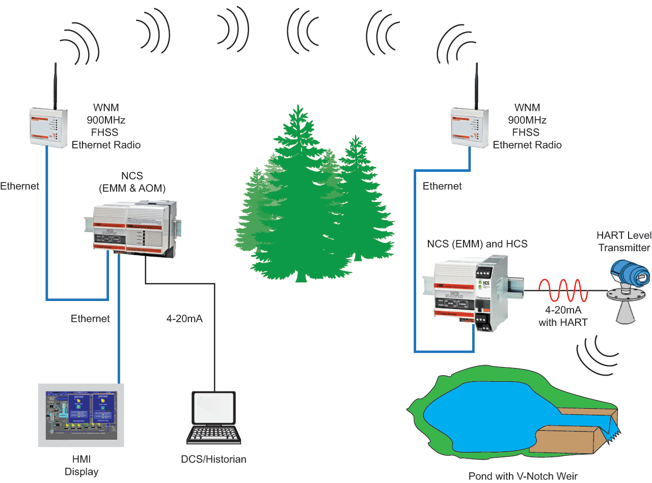 HART flow level measurements at the pond site were converted to MODBUS RTU by a HCS HART Concentrator System and sent from a WNM Wireless Network Module at the pond to a receiver radio at the boiler control room. The information was relayed from the wireless radio to an HMI display and DCS/Historian by the NCS NET Concentrator System.