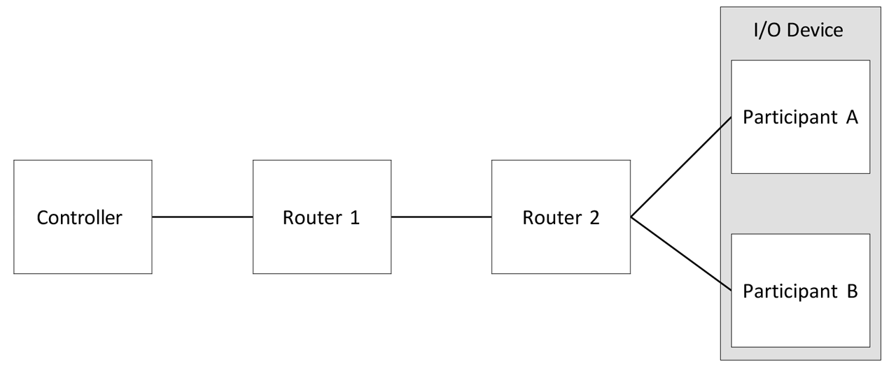 Figure 6: Example concurrent connection topology based on network adapter redundancy.