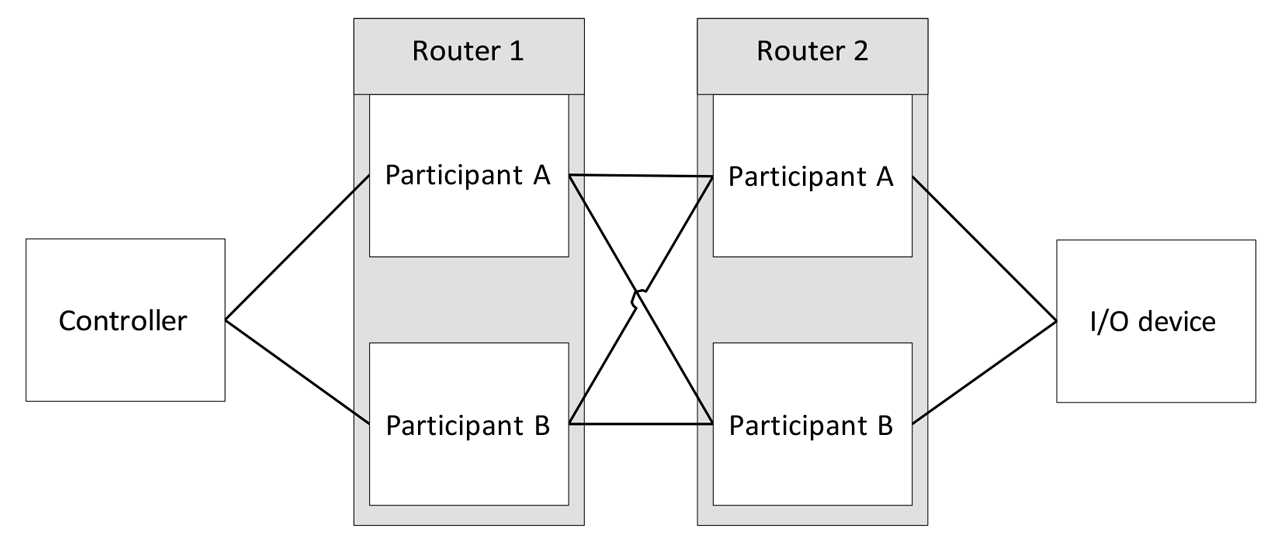 Figure 6: Example concurrent connection topology based on network adapter redundancy.