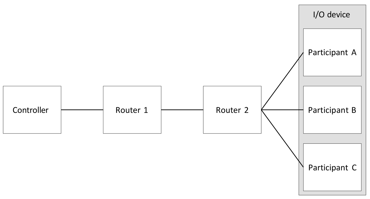 Figure 7: Example concurrent connection topology using Triplex I/O devices.