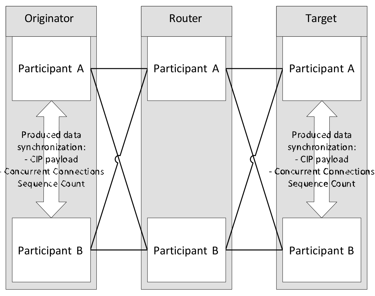 Figure 8: Synchronization of CIP connection payload between redundant endpoints.