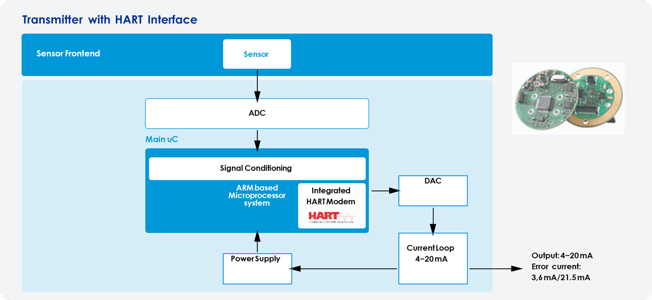 FIeld Device Architecture: Loop-powered HART Field device with System on Chip Solution for HART modem