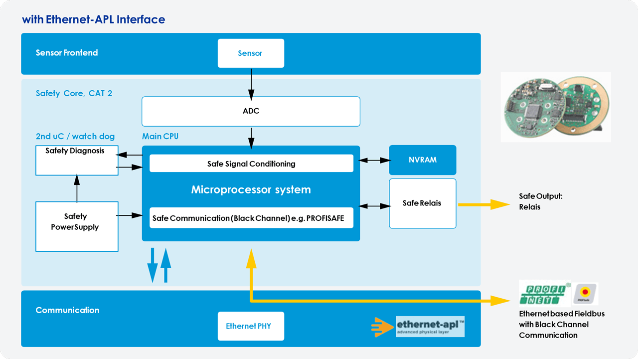 FIeld Device Architecture: Block diagram of a field device architecture with Ethernet-APL interface and functional safety.