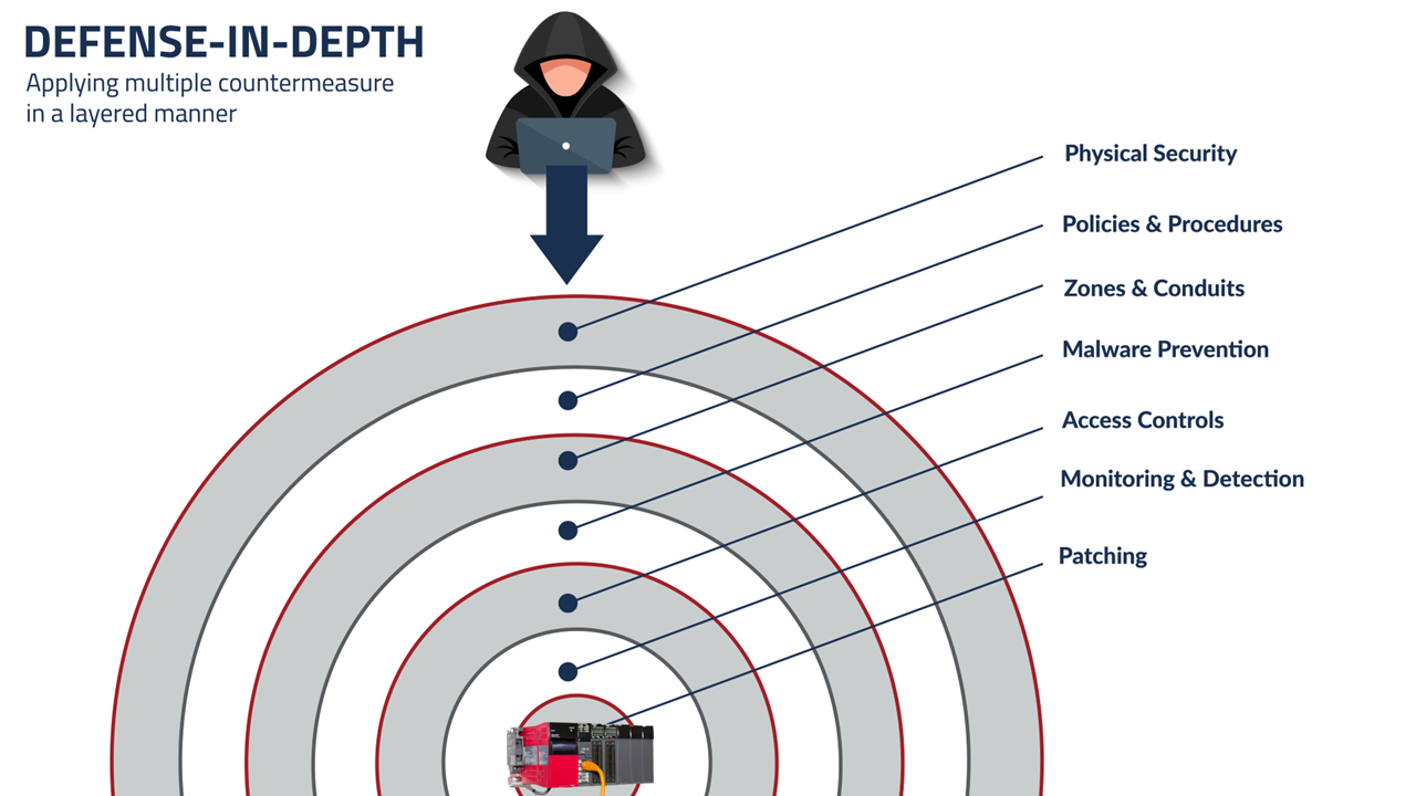 Defense-in-depth strategies apply countermeasures in layers from physical security, to policies and procedures, zones and conduits, malware prevention, access controls, monitoring and detection, plus network patches.