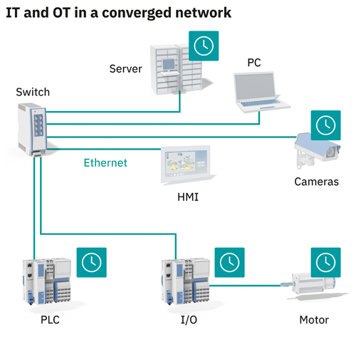 Figure 2: The convergent network for IT and fieldbus as the basis for AI .