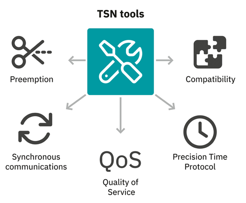 Figure 6: The TSN tool box.