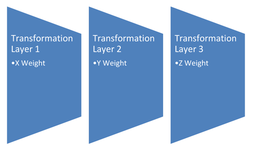 Neural Network Transformation Layers.