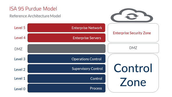 Purdue Model diagram.