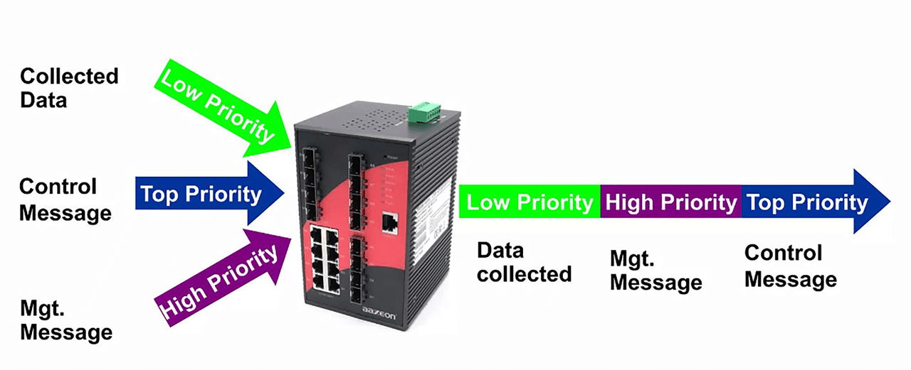 Quality of Service (QoS) provides the traffic prioritization capability to ensure that important data gets consistent, predictable delivery.