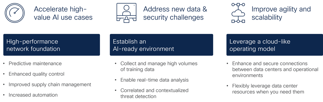 Realize the promise of AI more quickly with advanced technology solutions that address networking, security and operational challenges.