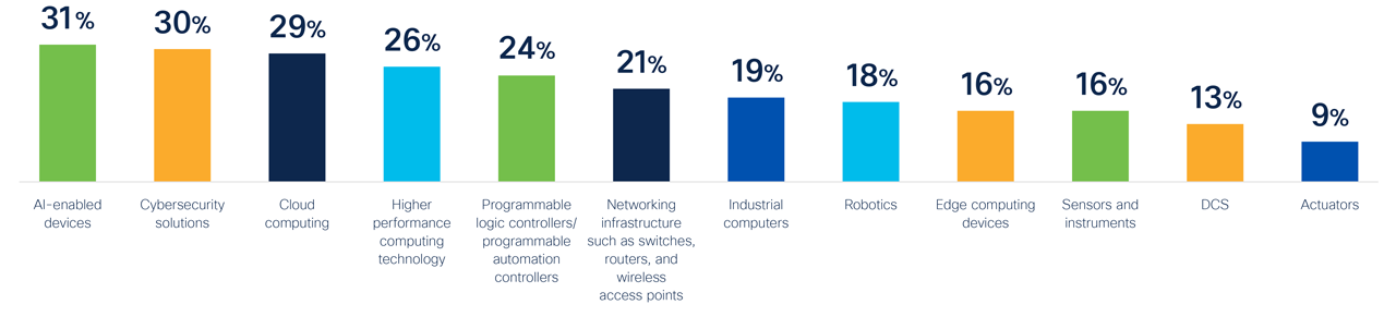 Firms bolster AI and cybersecurity capabilities