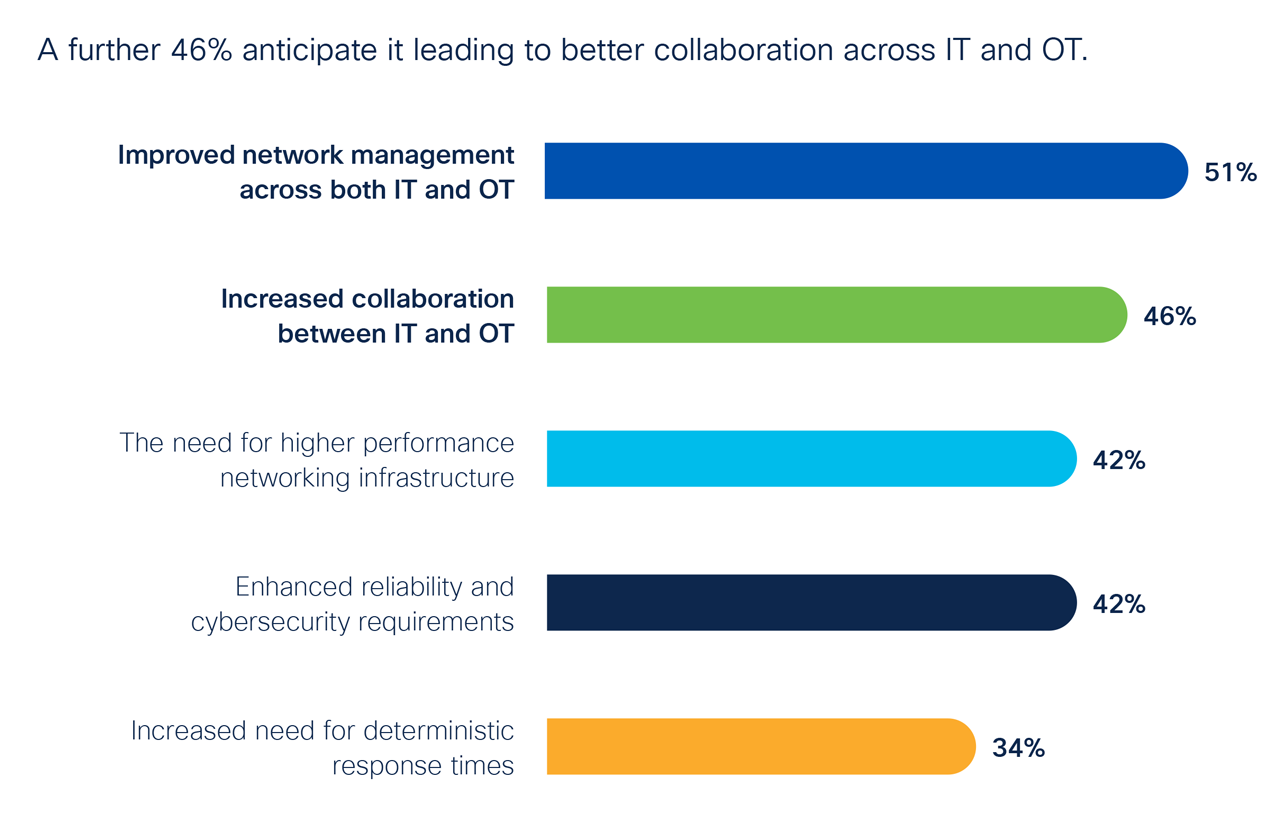 AI expected to improve network management