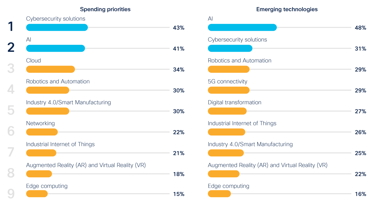 AI and cybersecurity top future investment priorities