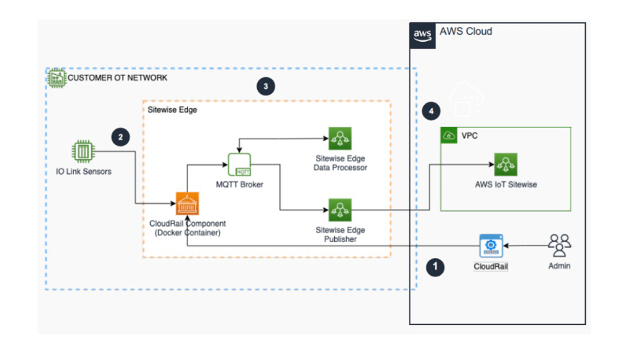 Cloudrail supports AWS IoT SiteWise