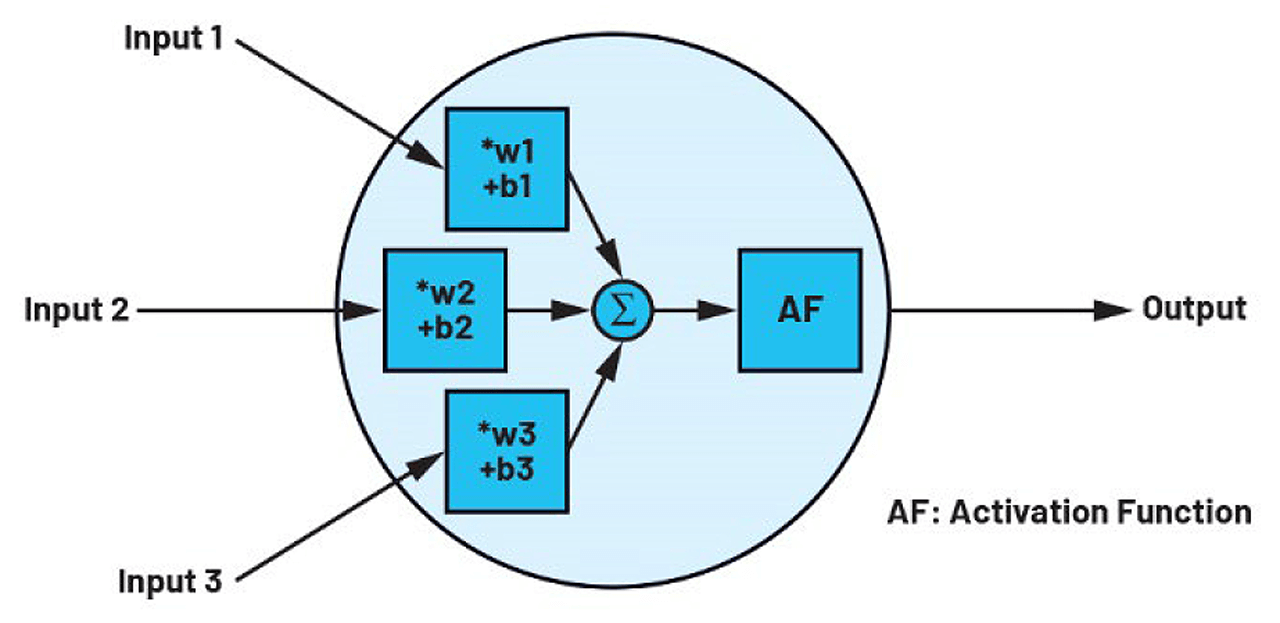 Figure 1. A neuron with three inputs and one output.