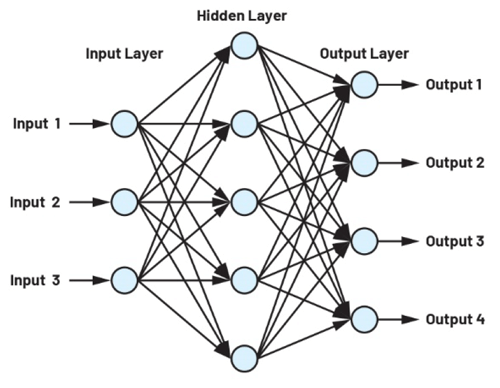 Figure 2. A small neural network.