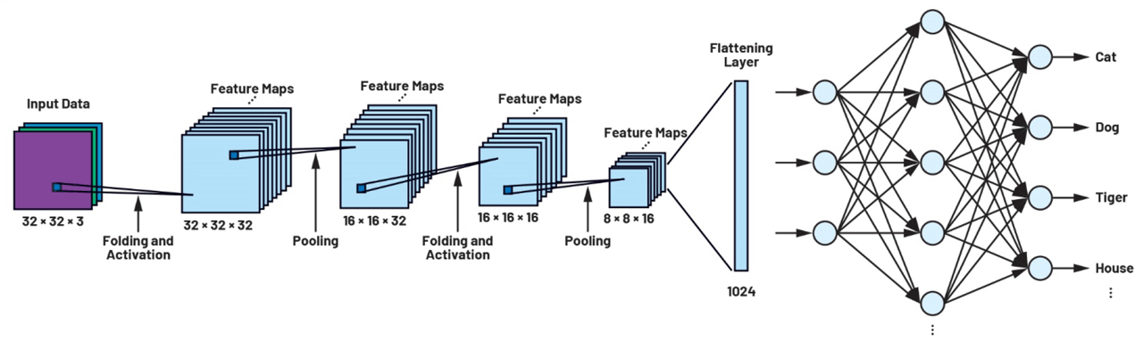 Figure 3. A model of the CIFAR network trained with the CIFAR-10 data set.